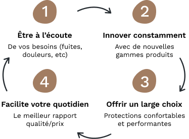 cycle